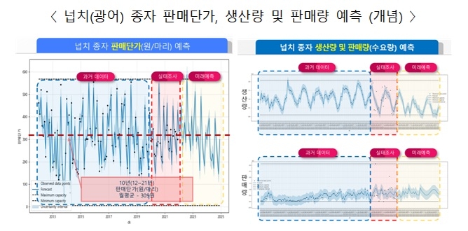 '광어·김·전복' 종자수급 예측해 수산물 체계적 관리 나선다