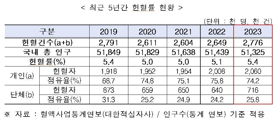 헌혈자의 날 기념행사 개최…'749회 헌혈' 황의선씨 장관 표창