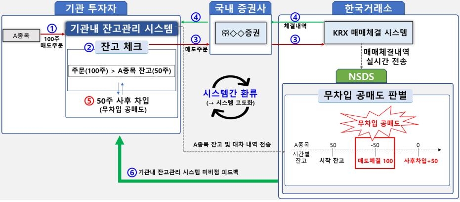 공매도 전산시스템 내년 3월 구축…기관자체 시스템은 4분기에