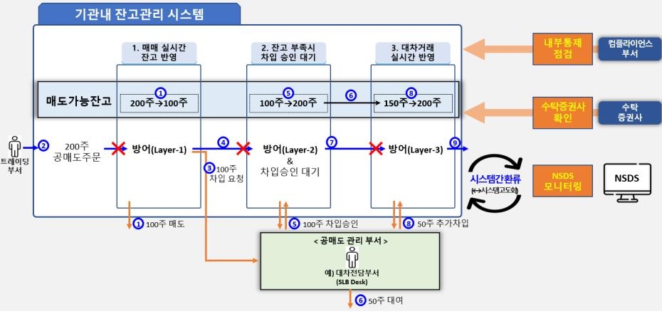 공매도 전산시스템 내년 3월 구축…기관자체 시스템은 4분기에