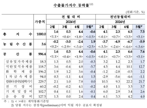 환율·유가 하락에 5월 수출입 물가 5개월 만에 하락