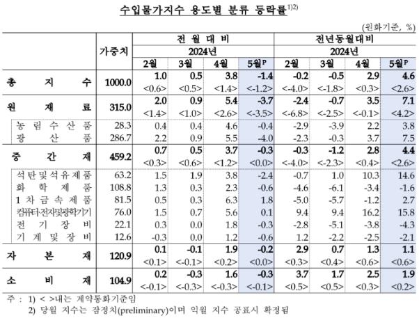 환율·유가 하락에 5월 수출입 물가 5개월 만에 하락