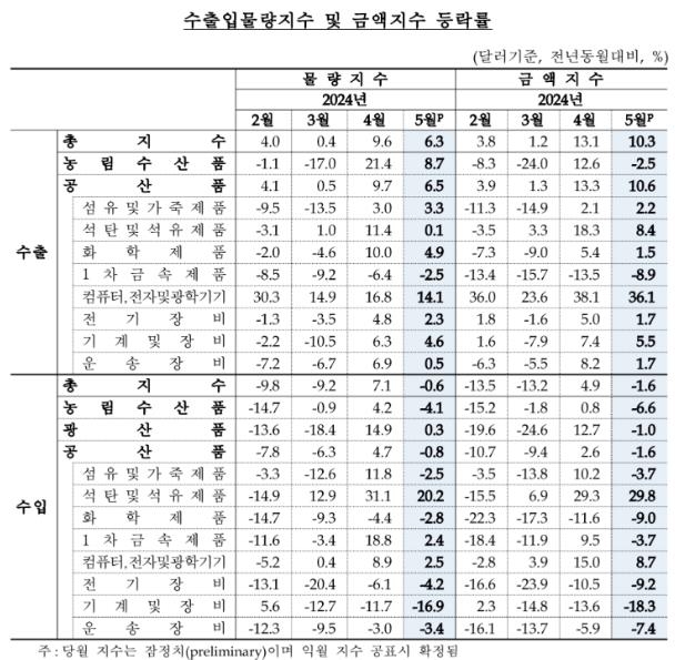 환율·유가 하락에 5월 수출입 물가 5개월 만에 하락