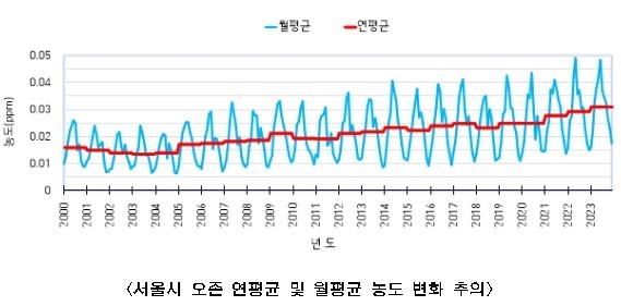 기후영향 올여름 고농도 오존 늘어난다…서울시, 주의 당부