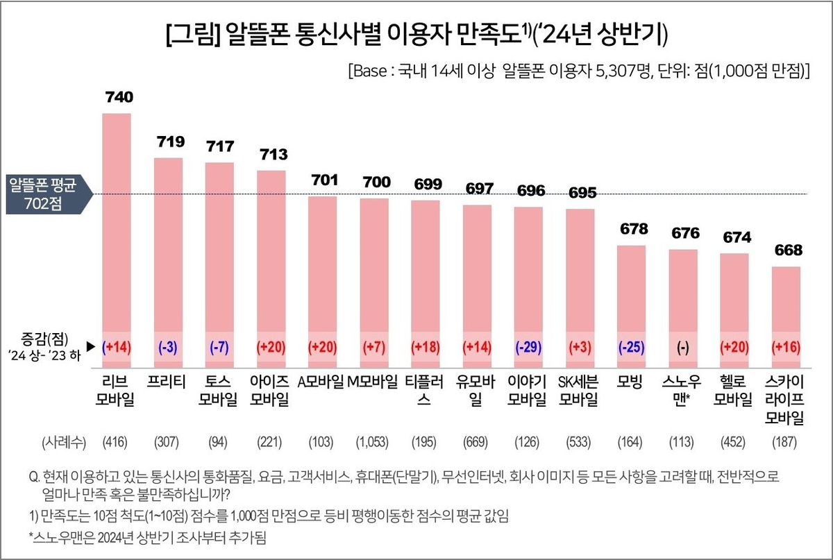 "알뜰폰 소비자 만족도, 4년 연속 통신 3사보다 높아"