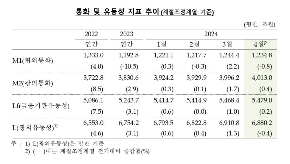 통화량 11개월 연속 증가…정기 예·적금 등에 자금 유입