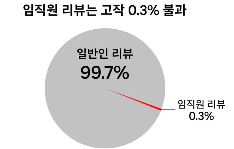 쿠팡 "임직원 체험단평점, 일반인보다 낮아…조작 없었다"