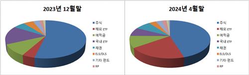 '절세계좌' ISA도 해외투자 쏠림…해외·국내 ETF 비중 첫 역전