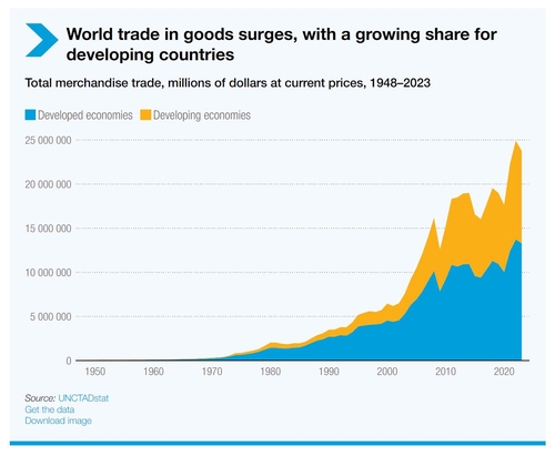 개도국 무역비중 60년간 22→44%…최근 부채위기 직면