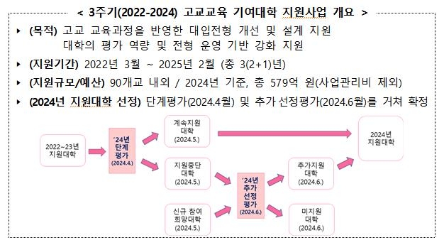 대학별고사에 '킬러문항' 냈던 한양대, 정부지원금 다시 받는다