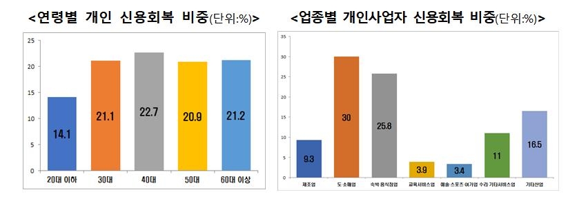 소액연체 개인 267만명·자영업자 20만 '신용사면'