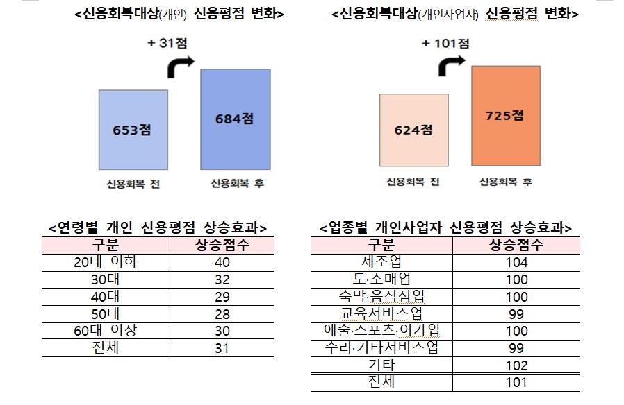 소액연체 개인 267만명·자영업자 20만 '신용사면'