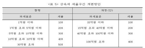 '중산층 집한채' 상속세 줄인다…과표·공제·세율 '일괄 손질'(종합)