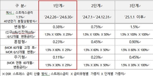 은행 대출한도 또 수천만원 깎인다…'2단계 스트레스DSR' 실행