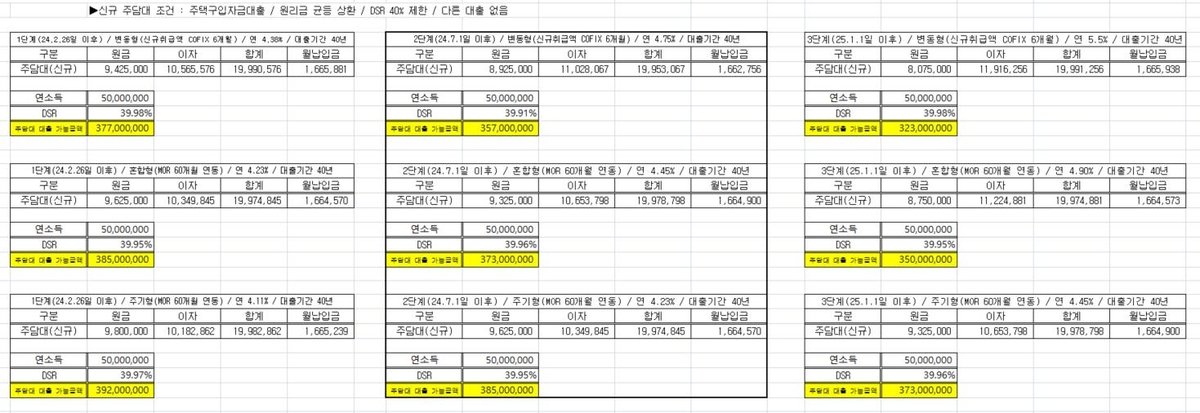 은행 대출한도 또 수천만원 깎인다…'2단계 스트레스DSR' 실행