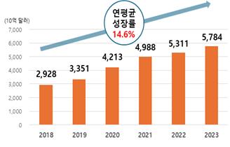 中이커머스 빅3, 5년간 매년 41% 성장…"韓시장도 빠르게 장악"