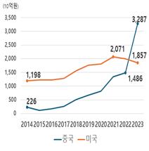 中이커머스 빅3, 5년간 매년 41% 성장…"韓시장도 빠르게 장악"