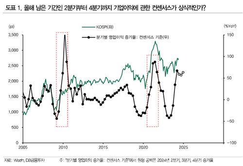 DB금투 "현 주가 적정하지 않아…리스크 관리 필요"