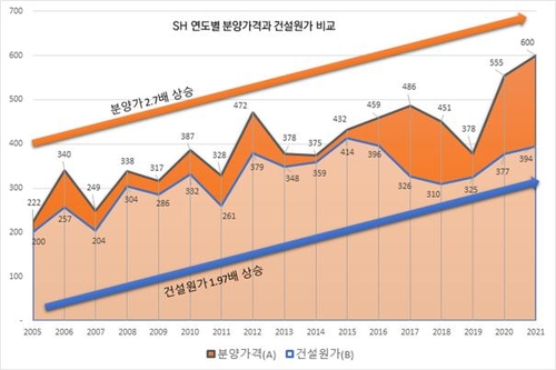 SH공사 "분양가 올리는 기본형건축비 고치고 후분양 도입해야"(종합)