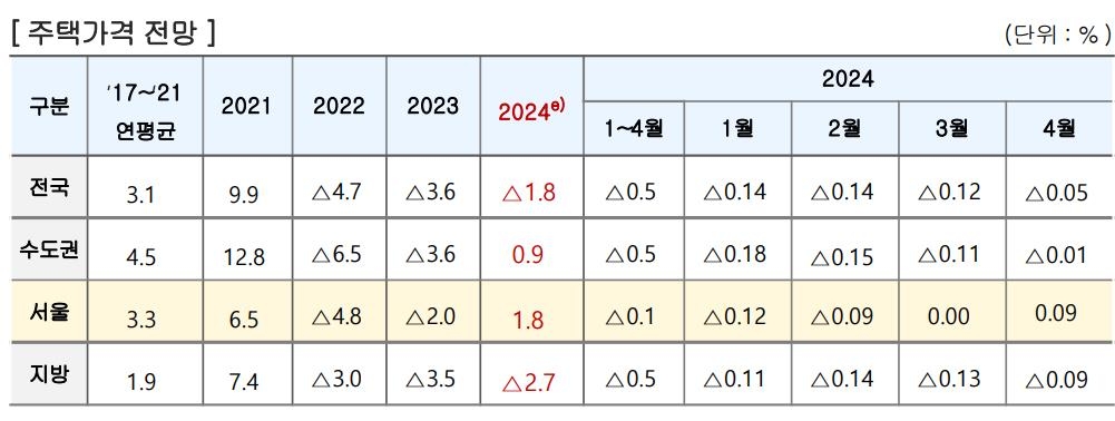 "공급물량 감소 계속되면 2025∼2026년 집값 폭등 재현 가능성"