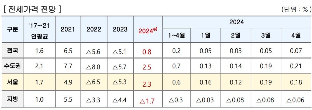 "공급물량 감소 계속되면 2025∼2026년 집값 폭등 재현 가능성"