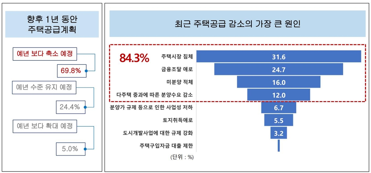 "공급물량 감소 계속되면 2025∼2026년 집값 폭등 재현 가능성"