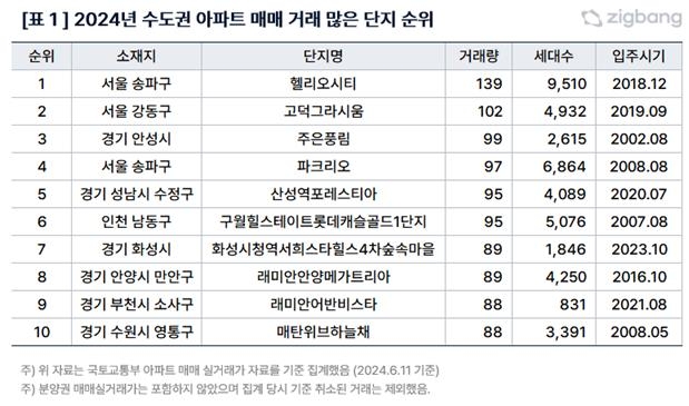 수도권 아파트 거래량 '대단지'가 견인…송파구 헬리오시티 1위