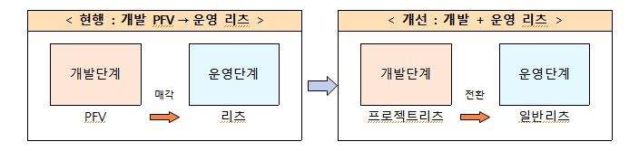 리츠로 부동산개발까지 한다…헬스케어·데이터센터 투자도 허용