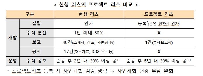 리츠로 부동산개발까지 한다…헬스케어·데이터센터 투자도 허용