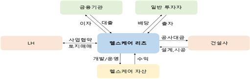 리츠로 부동산개발까지 한다…헬스케어·데이터센터 투자도 허용