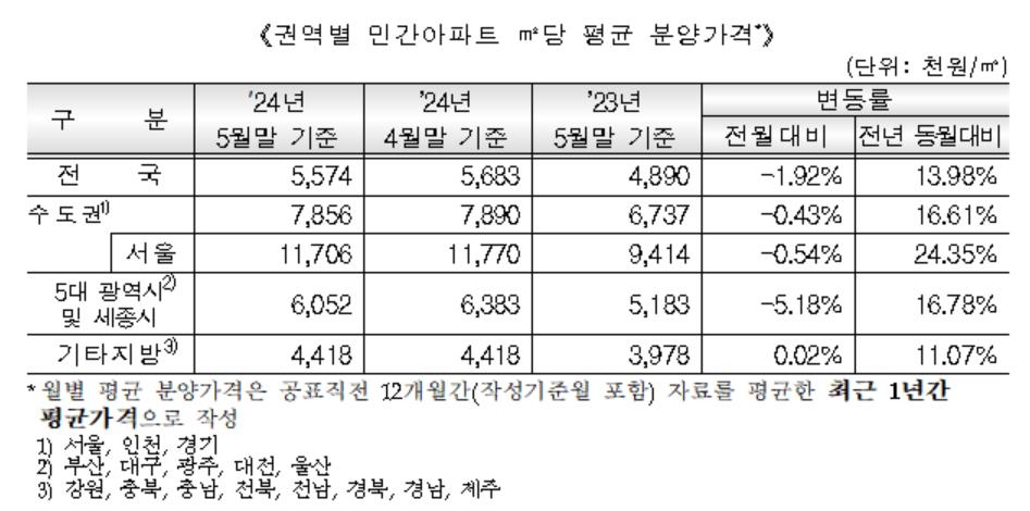 전국 아파트 분양가 1년3개월만에 하락 전환…서울도 0.54%↓