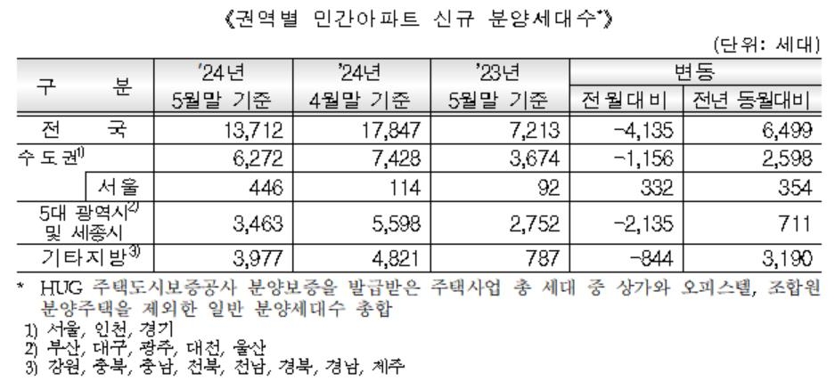 전국 아파트 분양가 1년3개월만에 하락 전환…서울도 0.54%↓