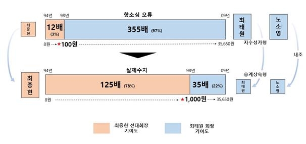 90도 숙인 최태원 "재산분할 명백한 오류 발견…상고 결심"(종합)