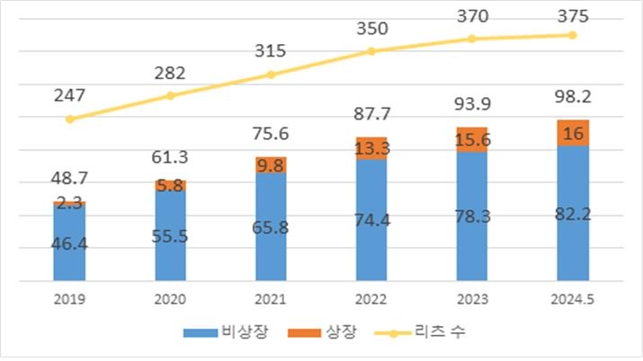 리츠 자산 100조원 육박…덩치 키우고 투자기회 넓힌다