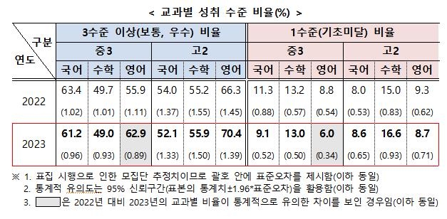 늘어나는 '수포자'…고2 '수학 기초학력 미달' 17%로 4년래 최고