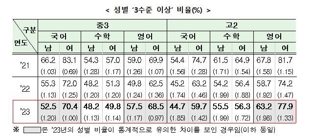 늘어나는 '수포자'…고2 '수학 기초학력 미달' 17%로 4년래 최고