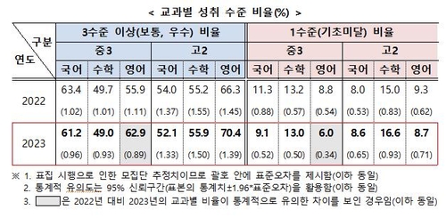 늘어나는 '수포자'…고2 '기초학력 미달' 17%, 2017년 이후 최고(종합)