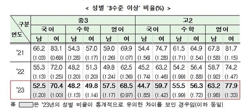 늘어나는 '수포자'…고2 '기초학력 미달' 17%, 2017년 이후 최고(종합)