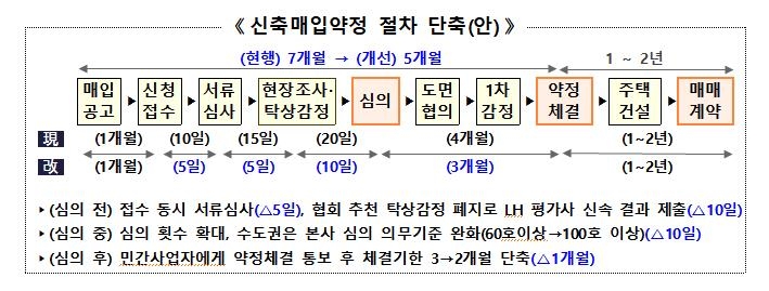 내년까지 매입임대주택 12만가구 공급…70%가 수도권 물량