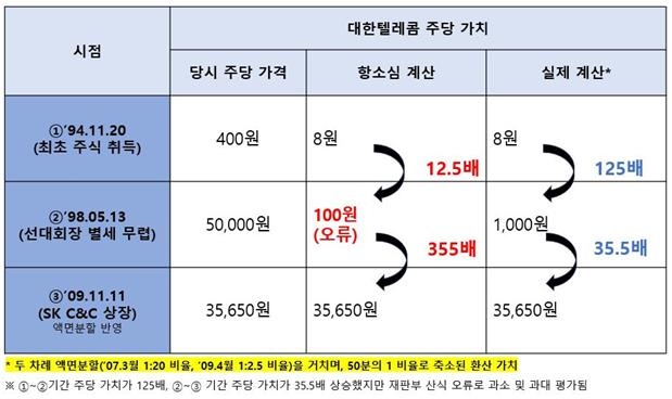 "100배 왜곡 발생"…최태원 회장 측이 밝힌 항소심 판결 오류는