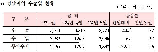 경남 무역수지 20개월째 흑자…승용차 부품·선박 수출 호조