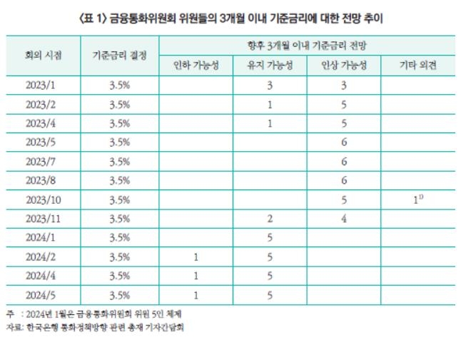 "금통위원 기준금리 전망 개별 근거 제시될 필요"