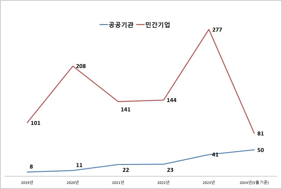 구멍 뚫린 공공기관…매달 10곳 개인정보 유출 '역대 최다'