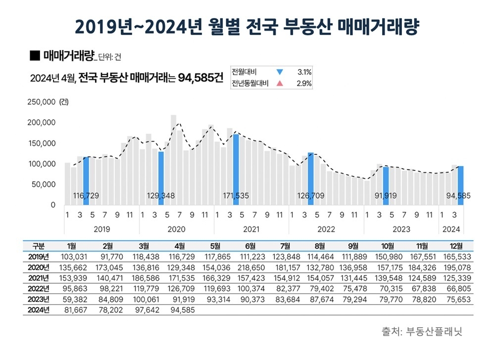4월 전국 아파트거래 전월대비 6.2%↓…서울 아파트만 6.7% 늘어