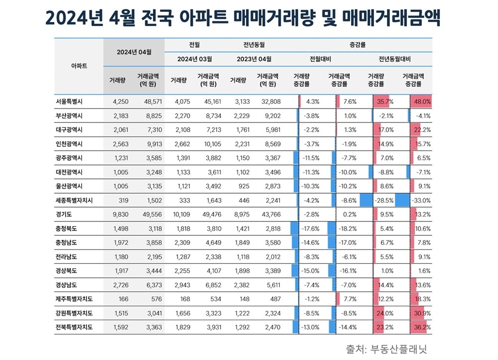 4월 전국 아파트거래 전월대비 6.2%↓…서울 아파트만 6.7% 늘어