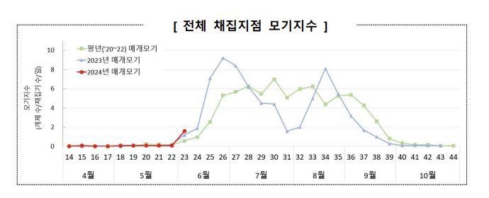 질병청, 전국에 말라리아주의보 발령…작년보다 한주 일러