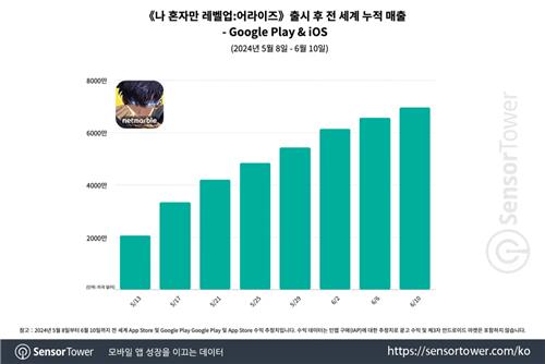 "넷마블 나혼렙 어라이즈, 출시 후 한달 매출 7천만 달러 추산"