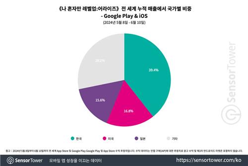 "넷마블 나혼렙 어라이즈, 출시 후 한달 매출 7천만 달러 추산"