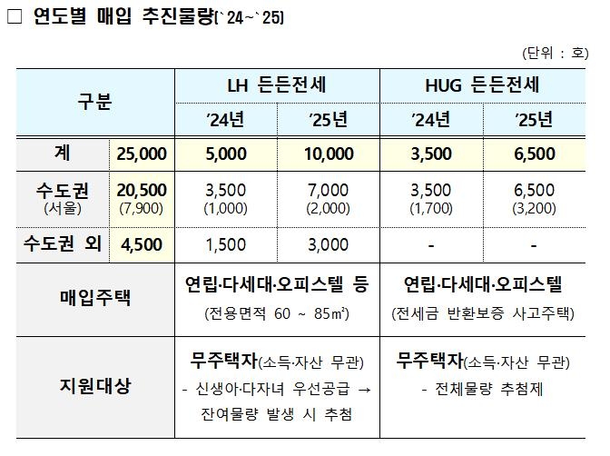 시세 90%로 8년까지 거주…든든전세주택 3천400가구 입주자모집