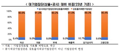 "공시대상기업집단 지정제도, 규제 도입 취지 잃어…폐지해야"